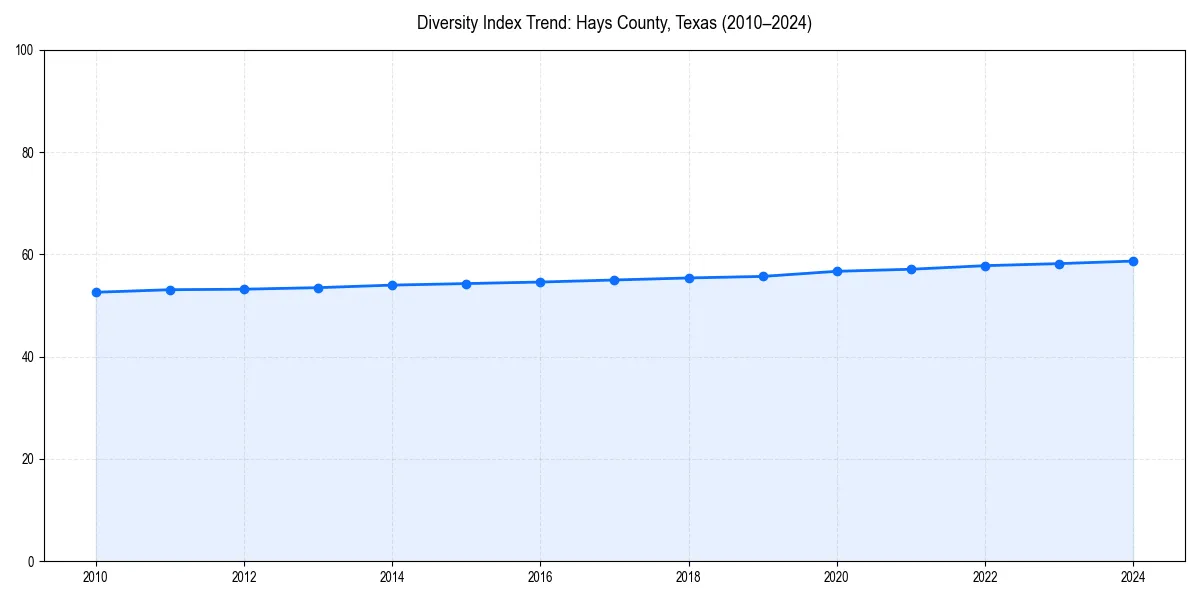 Line chart showing diversity index trends for 