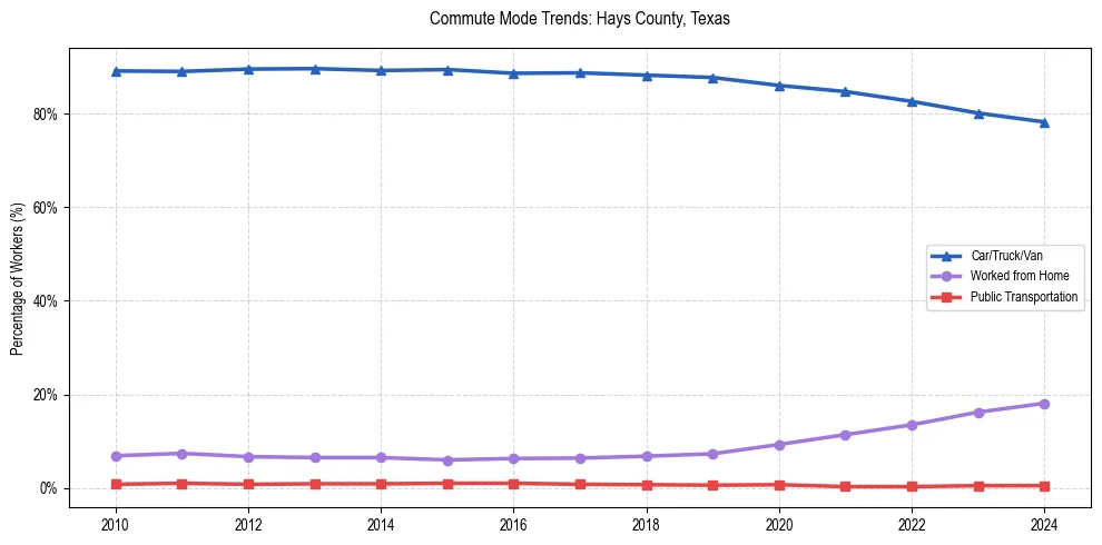 Transportation trends in Hays County, Texas