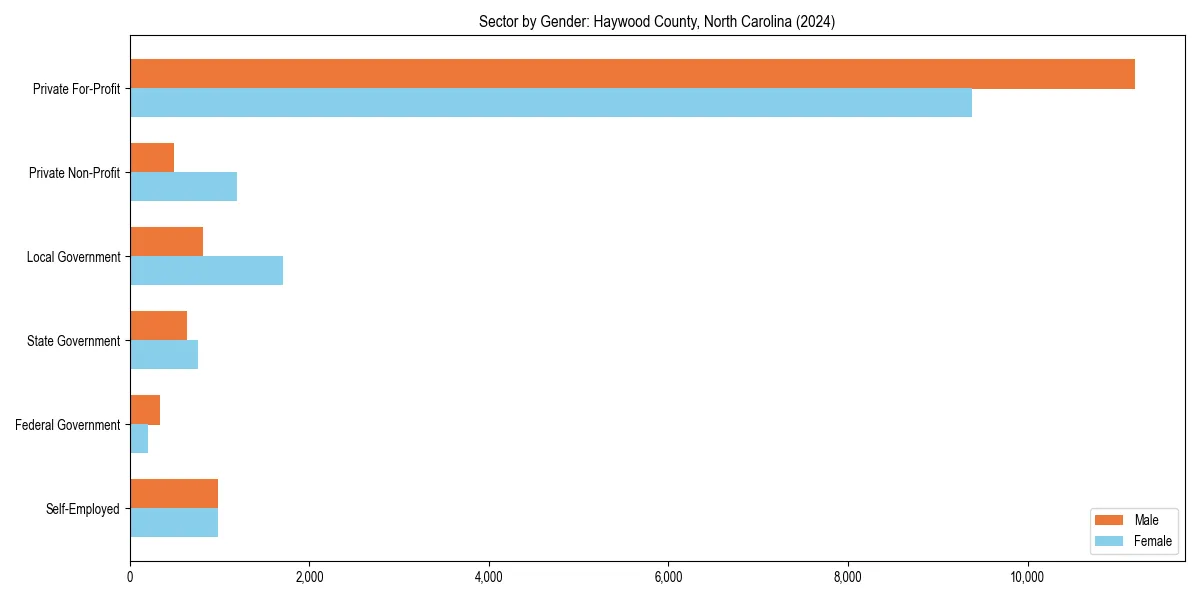 Employment sector breakdown by gender in 