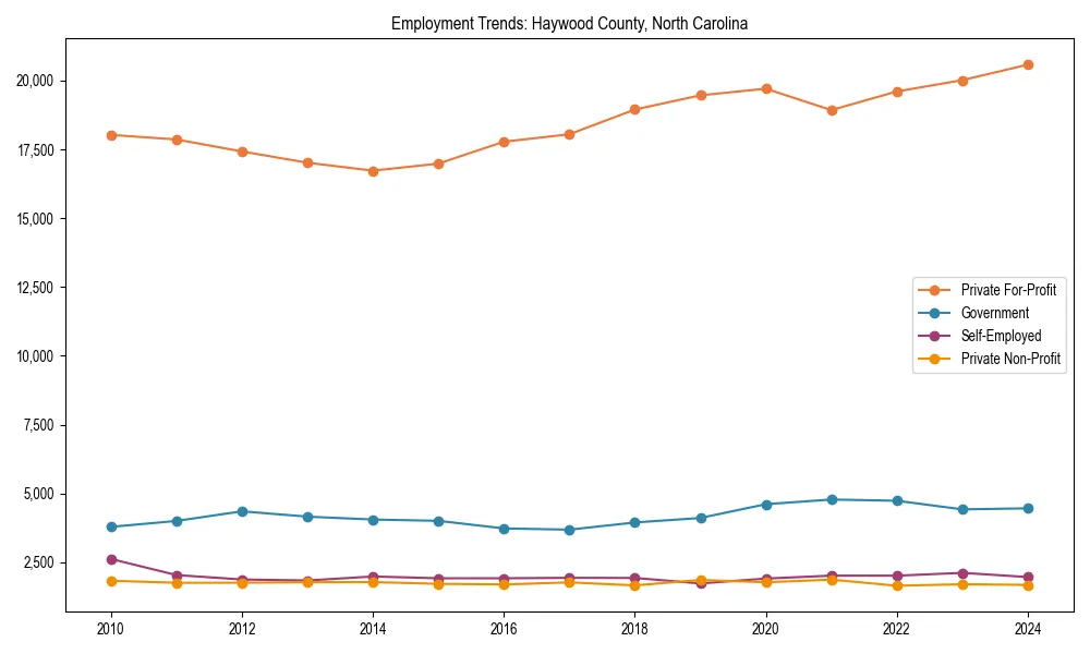 Long-term employment trends in 
