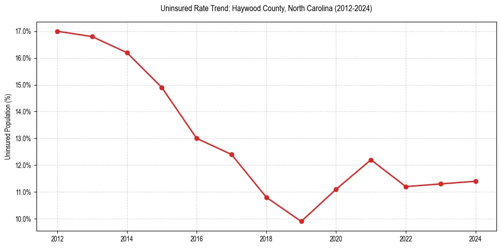 Uninsured trend chart for Haywood County, North Carolina