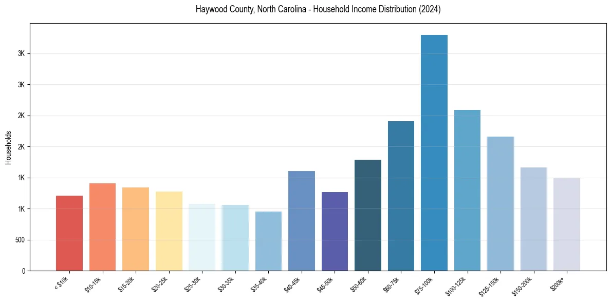 Income Distribution for 