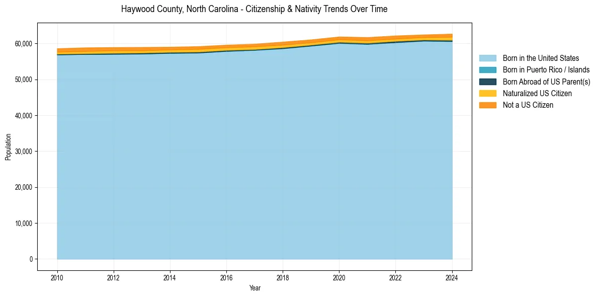Historical nativity trends for 