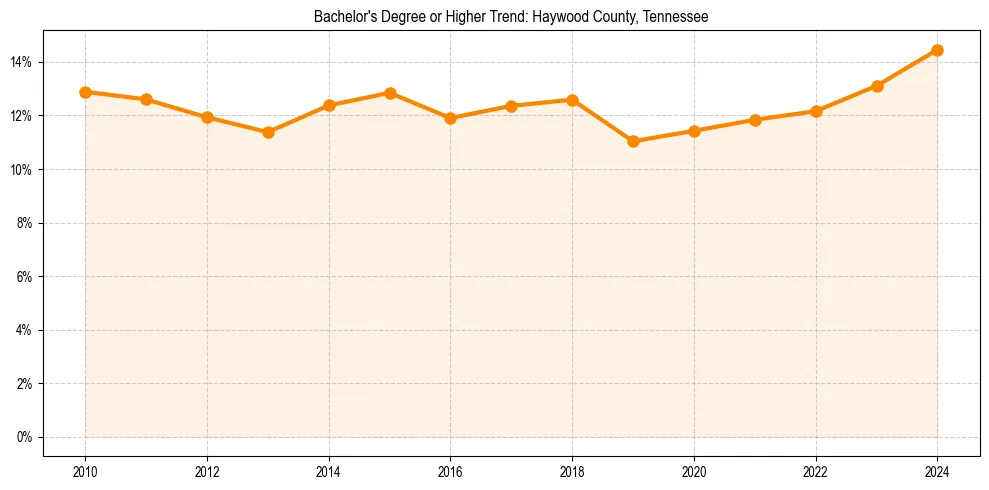 Trend chart showing bachelor degree growth in 