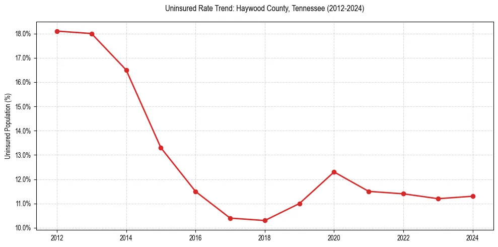 Uninsured trend chart for Haywood County, Tennessee