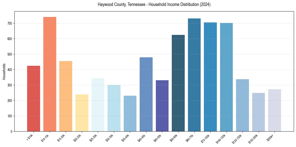 Income Distribution for 
