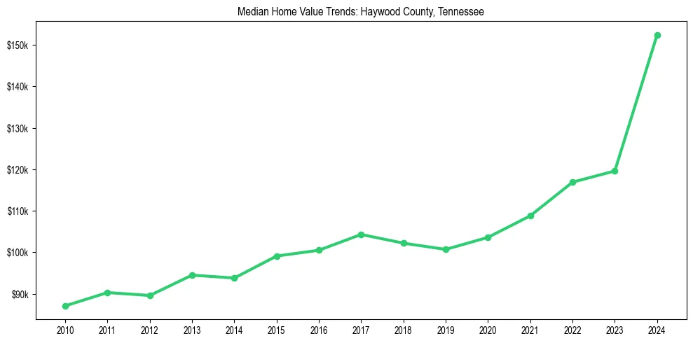 Median property value trends in 