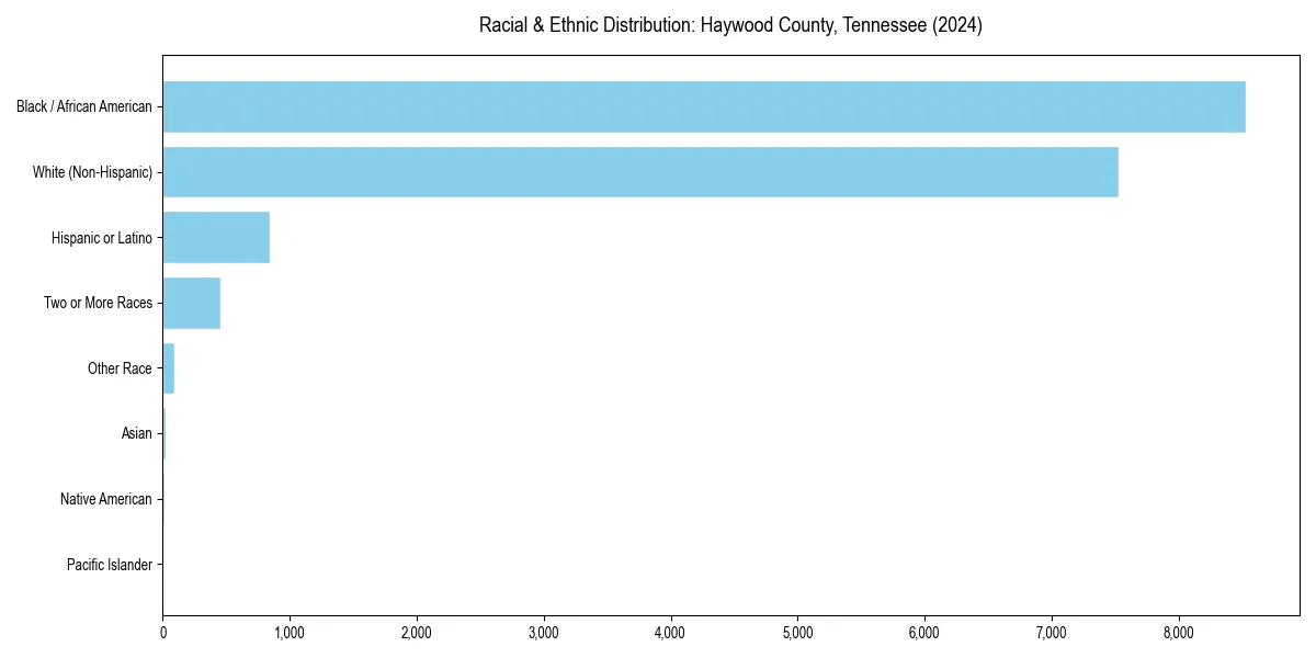 Bar chart showing racial distribution in  for 2024