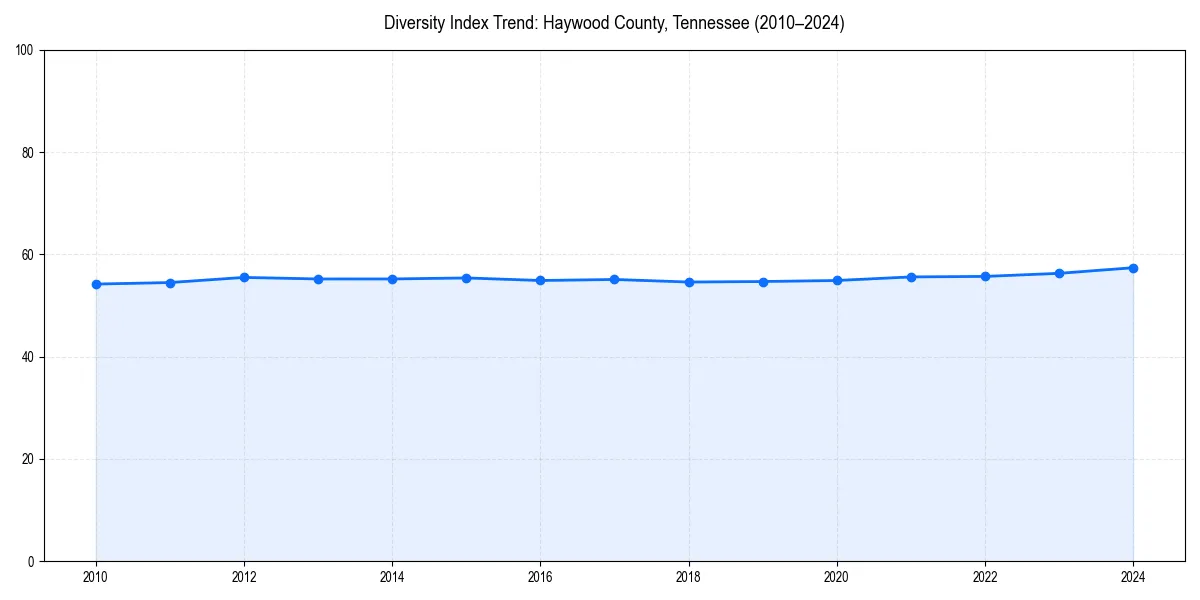 Line chart showing diversity index trends for 