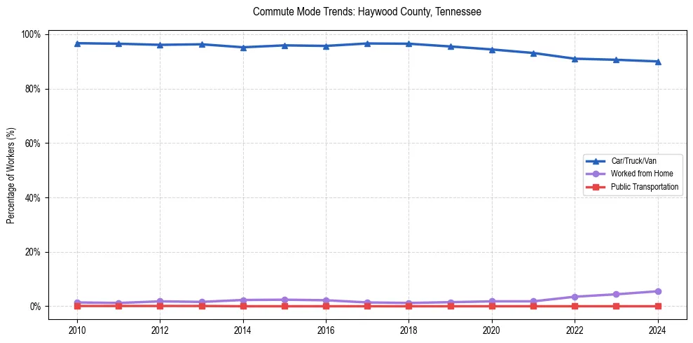 Transportation trends in Haywood County, Tennessee