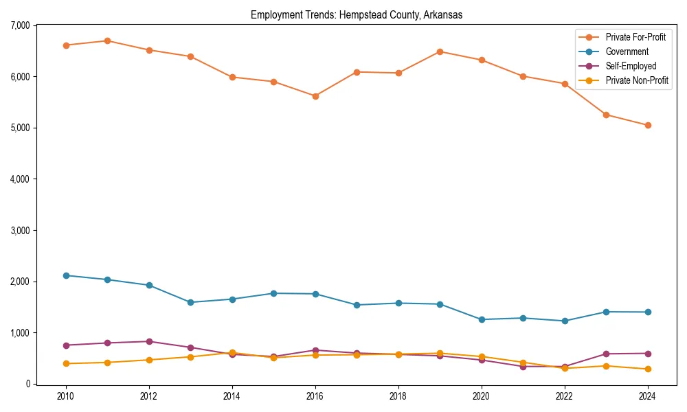 Long-term employment trends in 