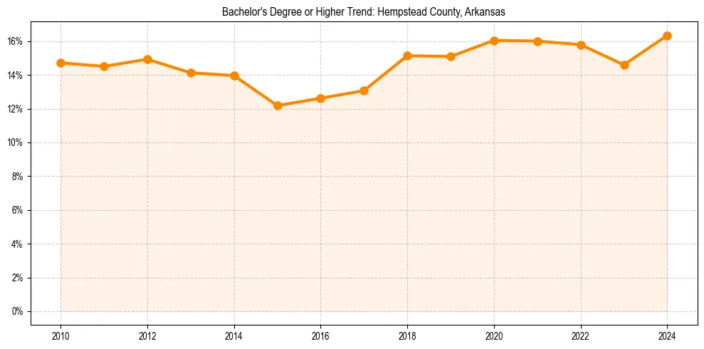 Trend chart showing bachelor degree growth in 