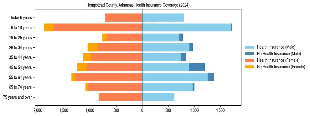 Health insurance pyramid for Hempstead County, Arkansas
