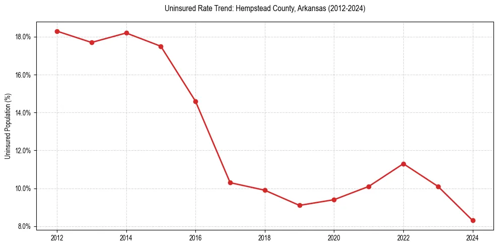 Uninsured trend chart for Hempstead County, Arkansas
