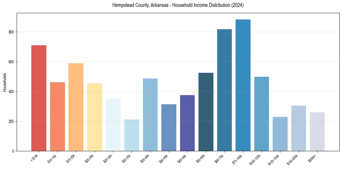 Income Distribution for 