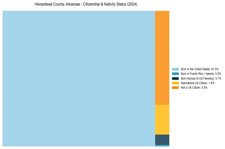 Nativity Treemap for 
