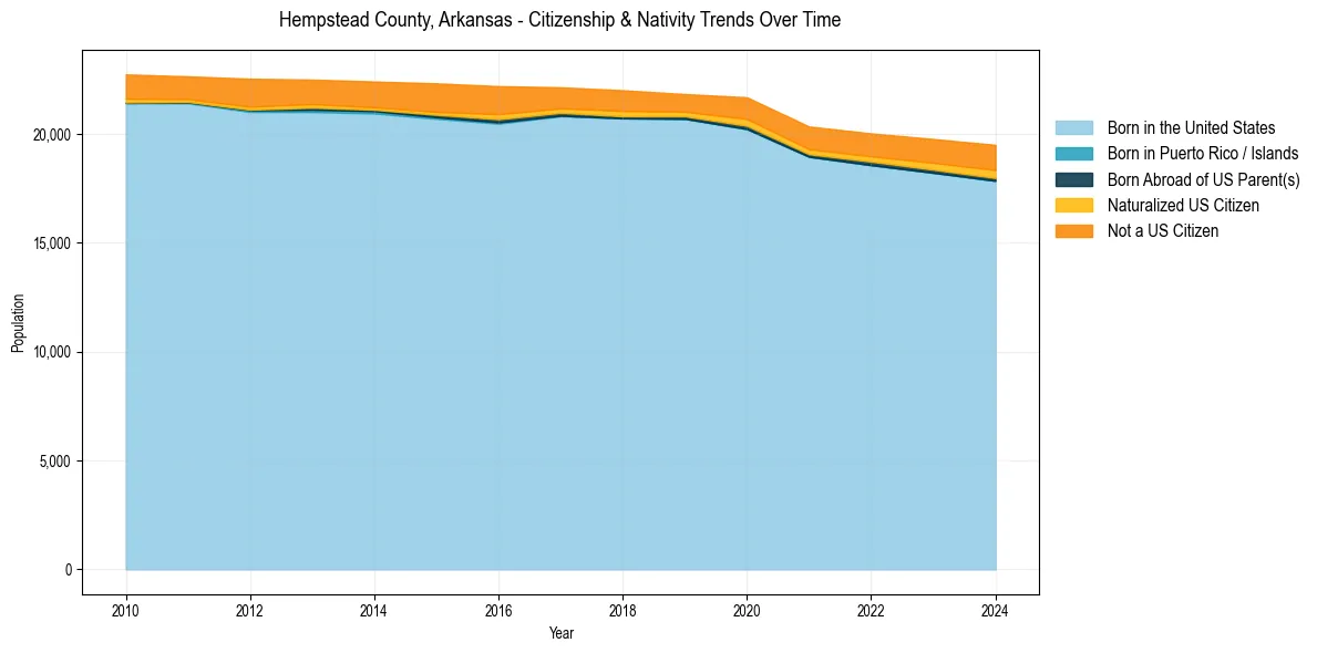 Historical nativity trends for 