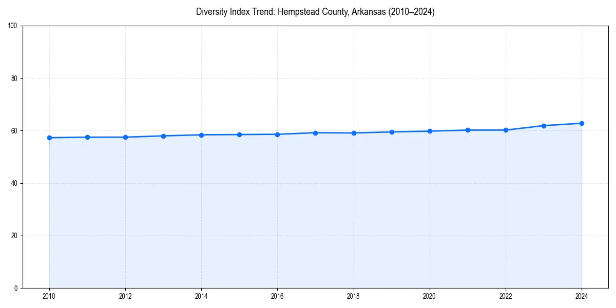 Line chart showing diversity index trends for 
