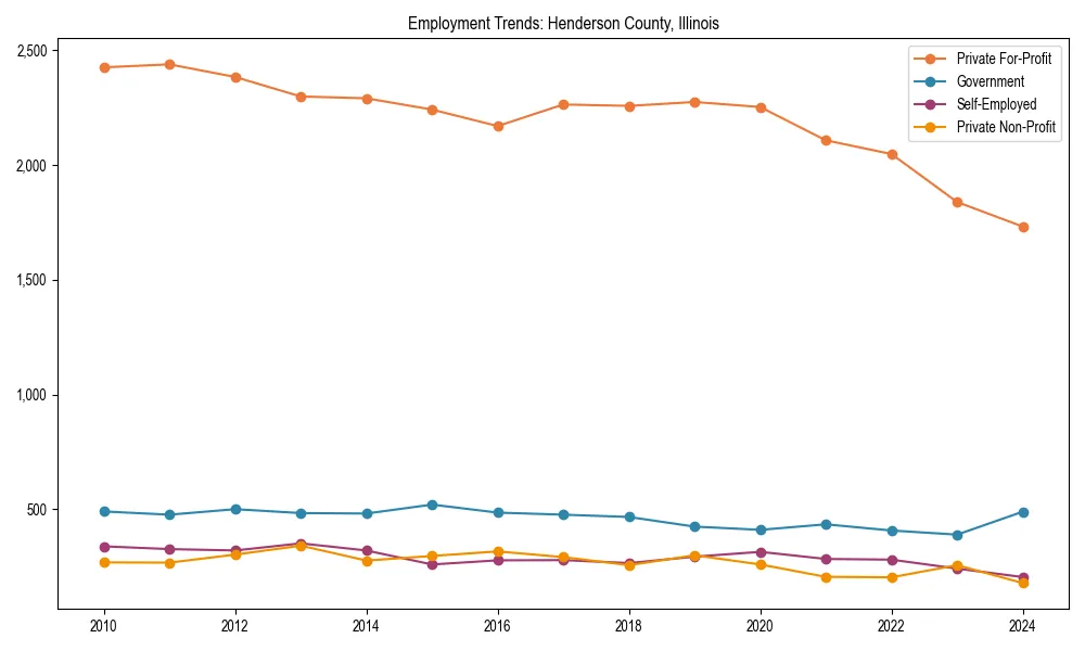 Long-term employment trends in 