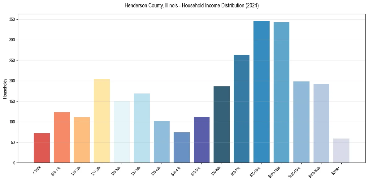 Income Distribution for 