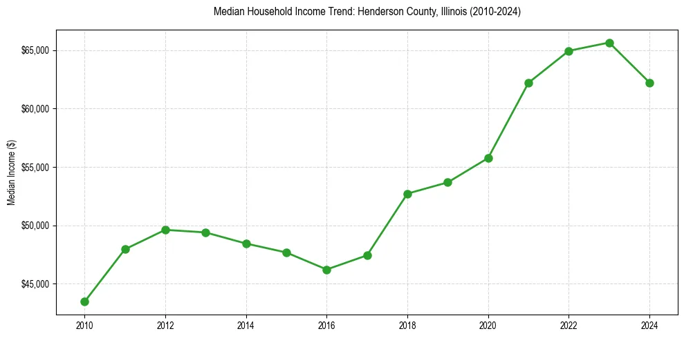 Income trend for 