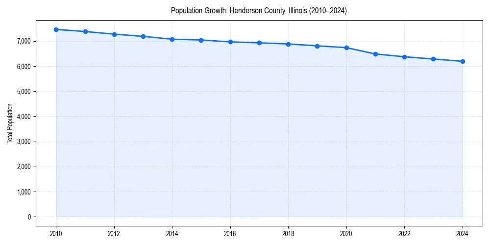 Population trends in 