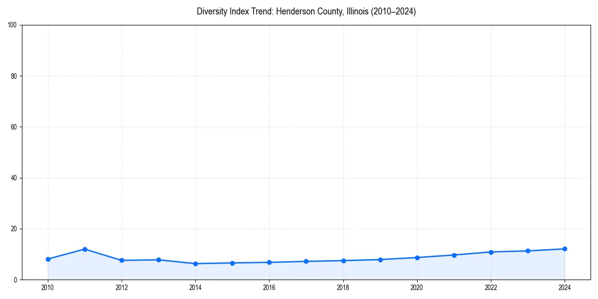 Line chart showing diversity index trends for 