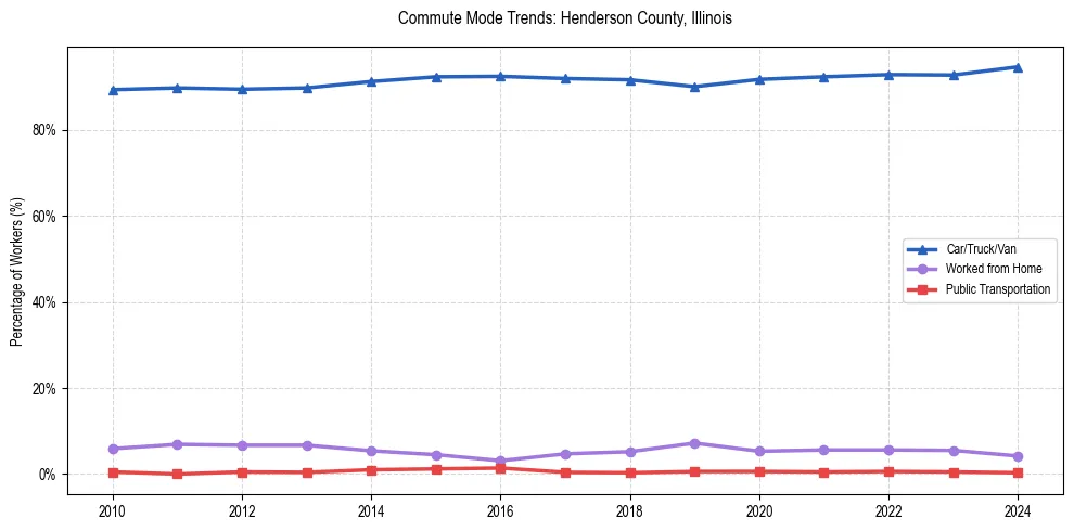 Transportation trends in Henderson County, Illinois