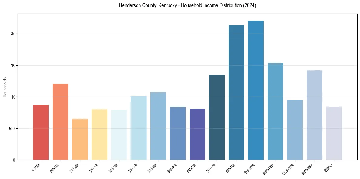 Income Distribution for 