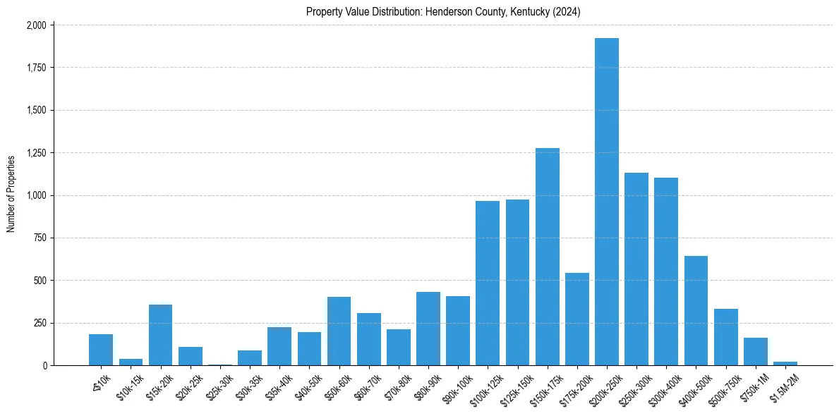 Value Distribution for 