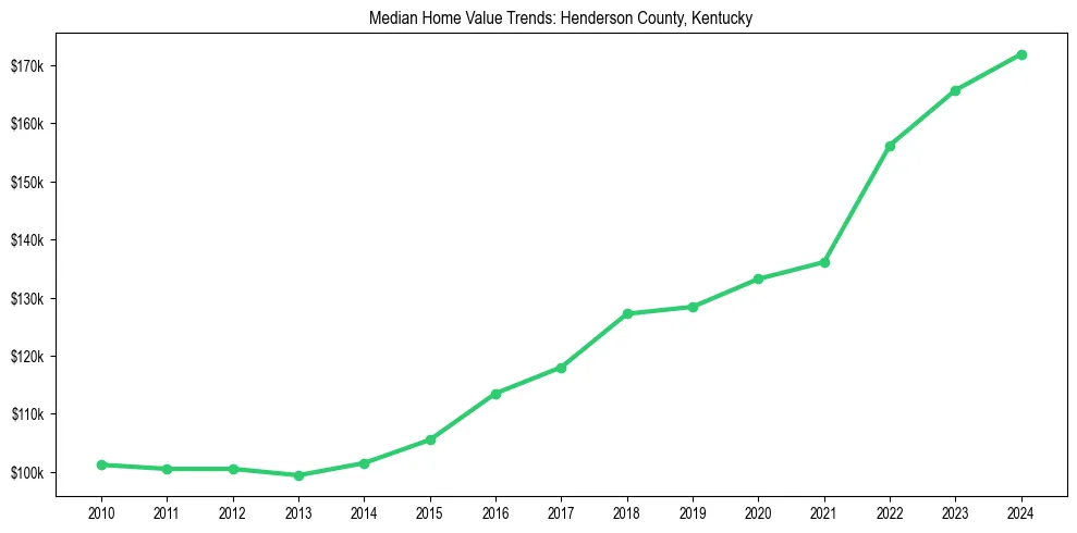 Median property value trends in 