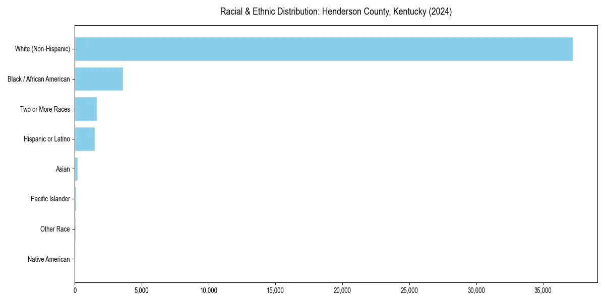 Bar chart showing racial distribution in  for 2024
