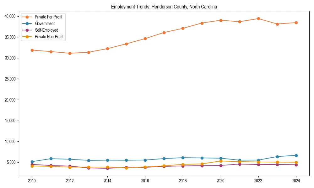 Long-term employment trends in 