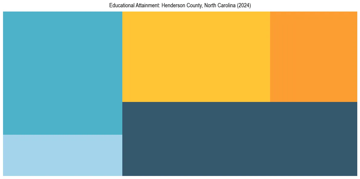 Education Treemap for  in 2024