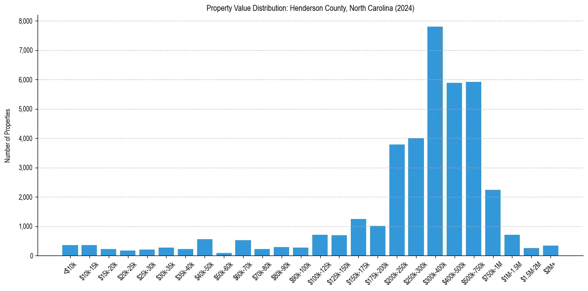Value Distribution for 