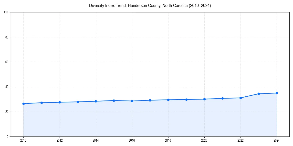 Line chart showing diversity index trends for 