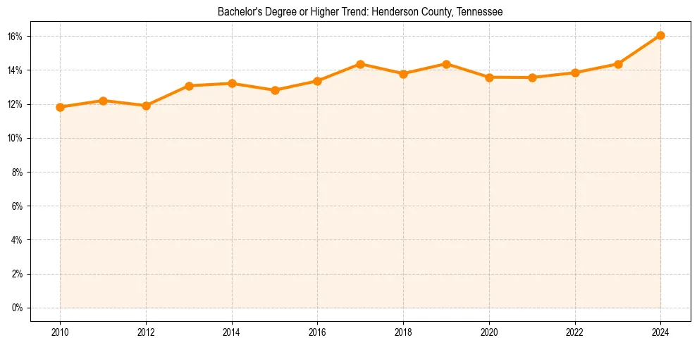 Trend chart showing bachelor degree growth in 