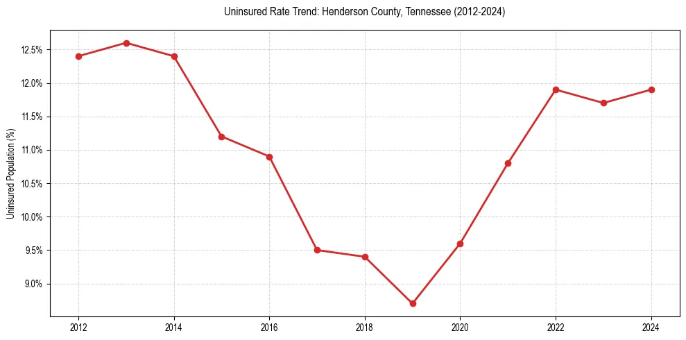Uninsured trend chart for Henderson County, Tennessee