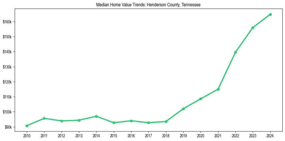 Median property value trends in 