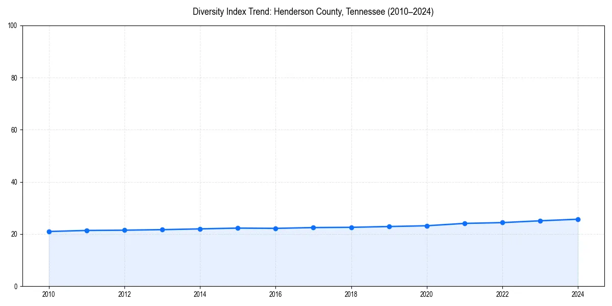 Line chart showing diversity index trends for 