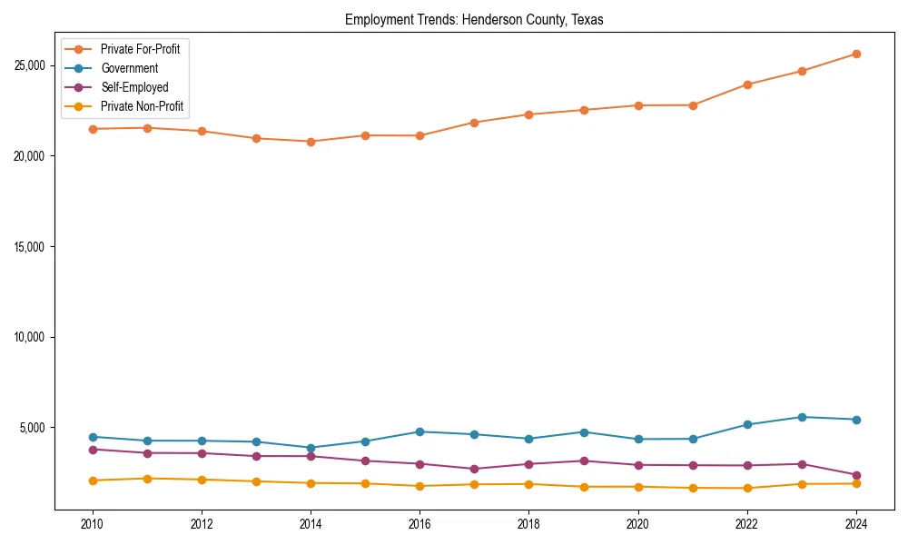 Long-term employment trends in 