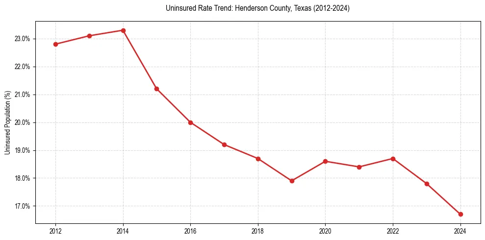 Uninsured trend chart for Henderson County, Texas