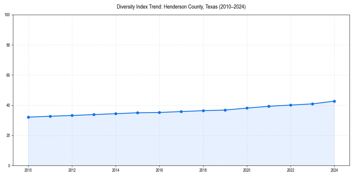Line chart showing diversity index trends for 