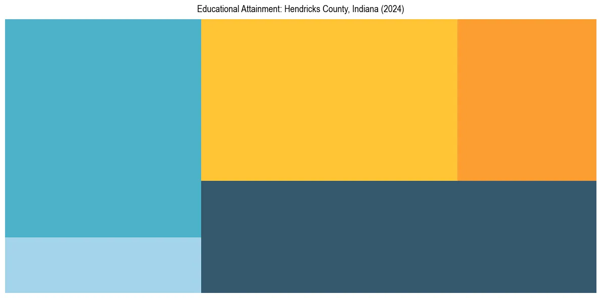 Education Treemap for  in 2024