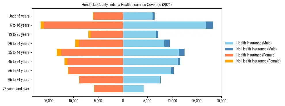 Health insurance pyramid for Hendricks County, Indiana