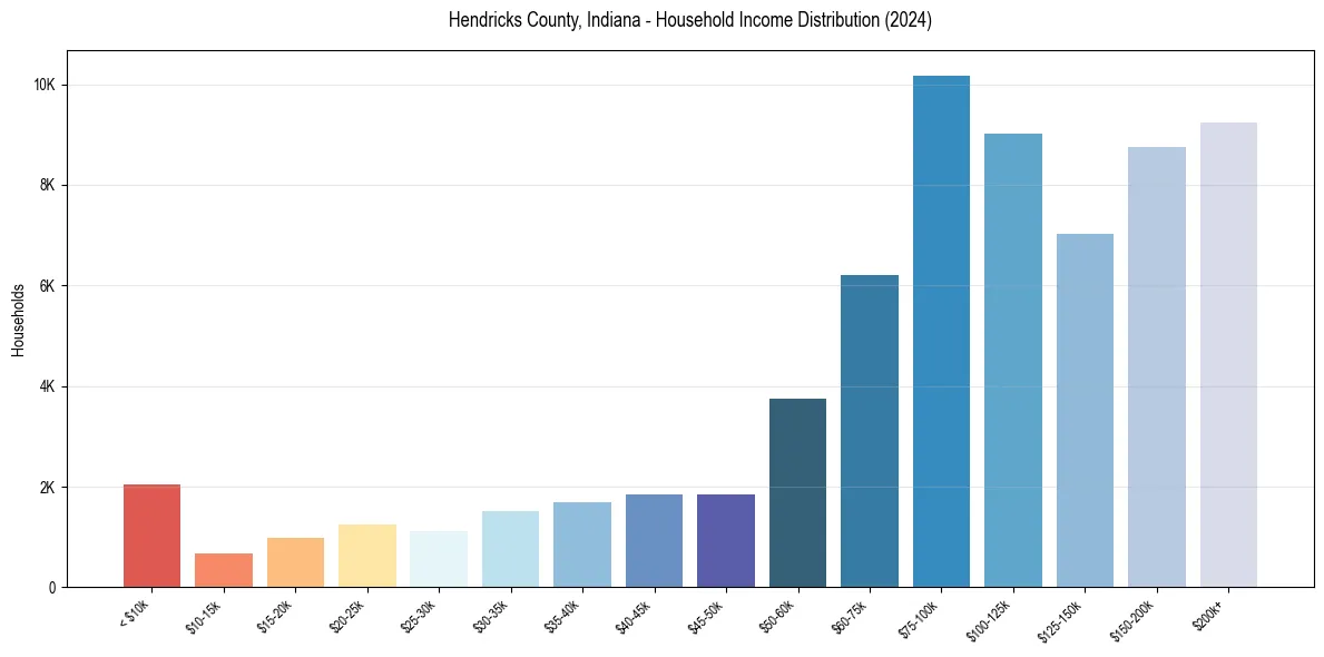 Income Distribution for 