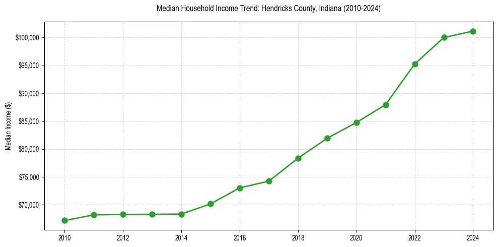 Income trend for 