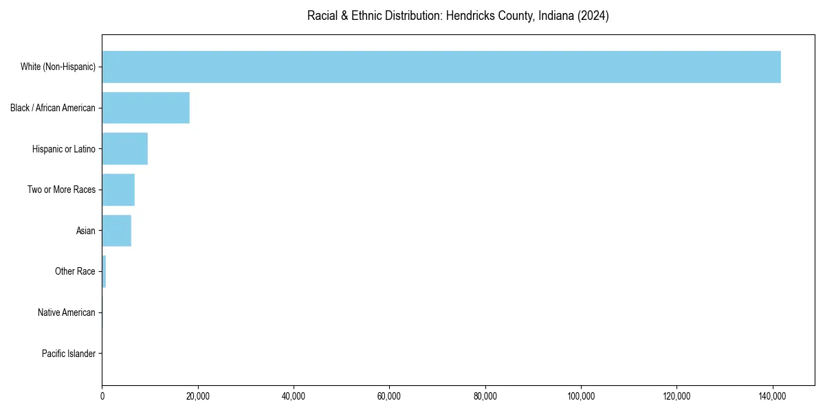 Bar chart showing racial distribution in  for 2024