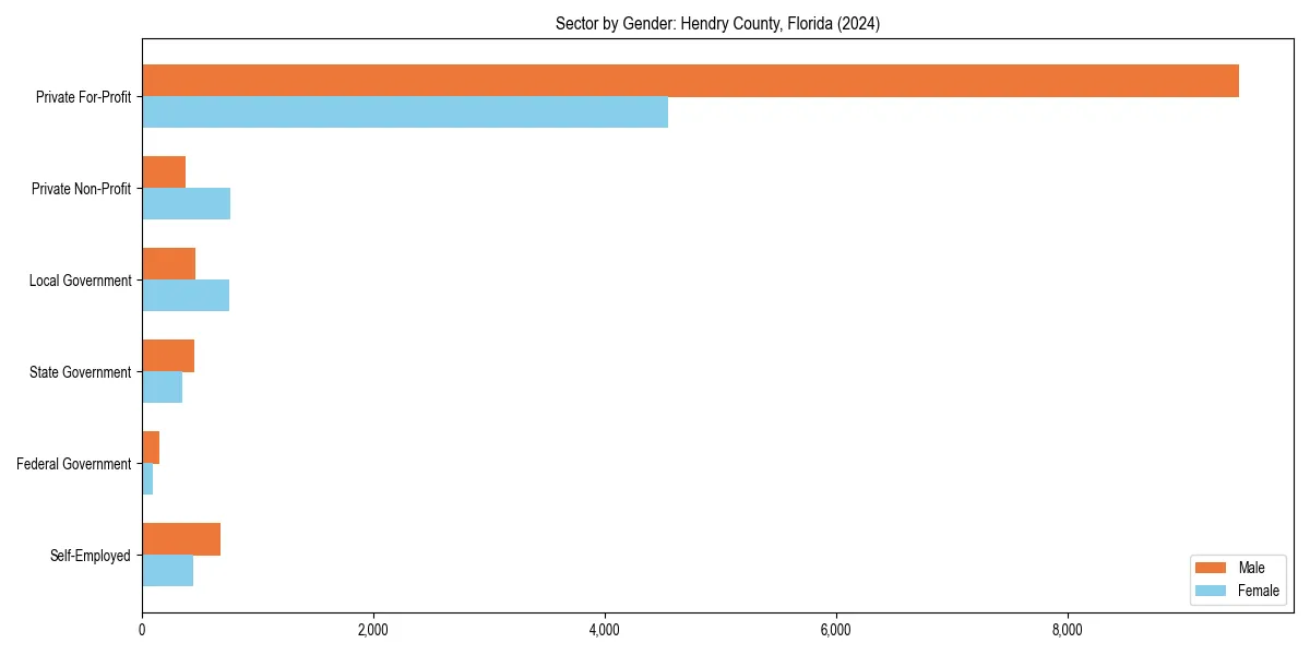 Employment sector breakdown by gender in 