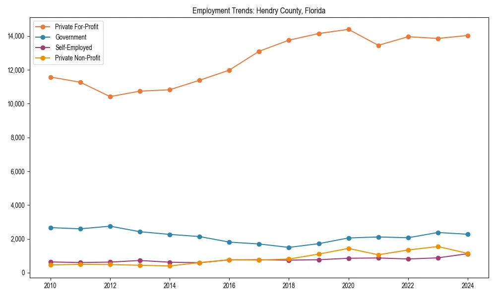 Long-term employment trends in 
